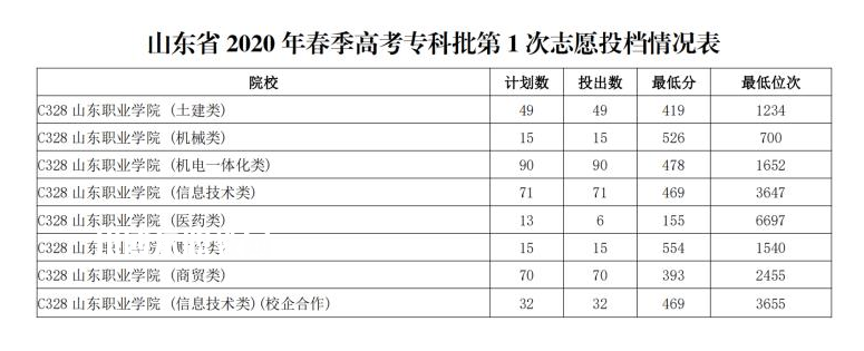 山東職業(yè)學(xué)院春季高考錄取分數(shù)線(2022-2020歷年)