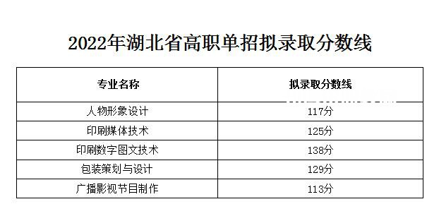 2022武漢信息傳播職業(yè)技術(shù)學(xué)院單招錄取分數(shù)線（含2020-2021歷年）