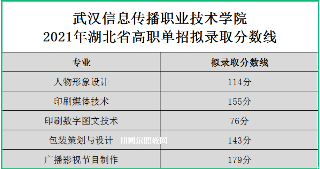 2022武漢信息傳播職業(yè)技術(shù)學(xué)院單招錄取分數(shù)線（含2020-2021歷年）