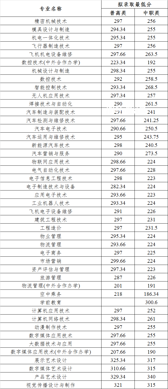 四川航天職業(yè)技術(shù)學(xué)院單招錄取分數(shù)線(2022-2020歷年)