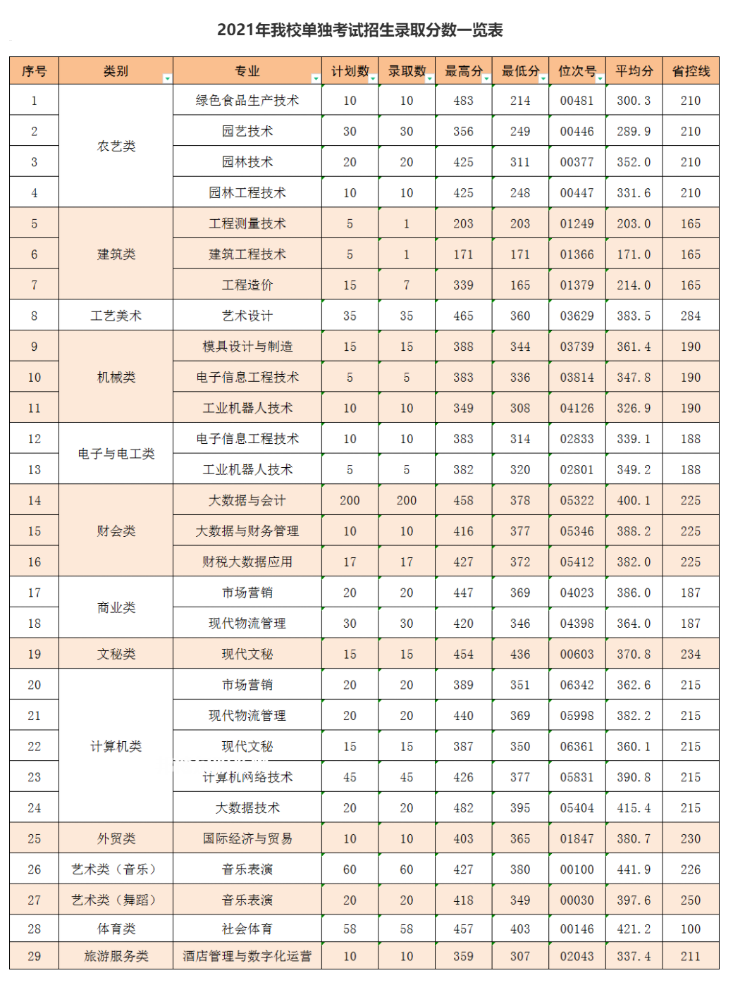 麗水職業(yè)技術(shù)學(xué)院單招錄取分?jǐn)?shù)線(2022-2021歷年)