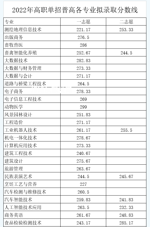 南充職業(yè)技術(shù)學(xué)院單招錄取分?jǐn)?shù)線(2022-2021歷年)