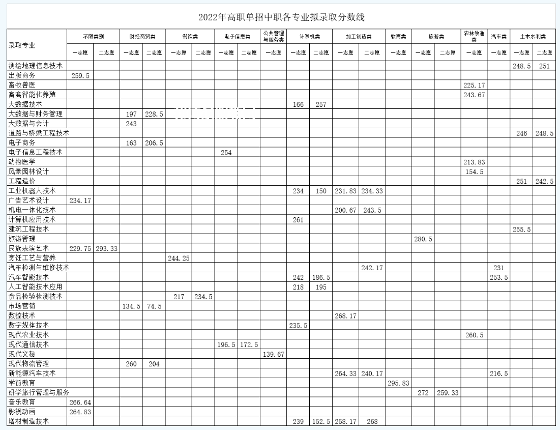 南充職業(yè)技術(shù)學(xué)院單招錄取分?jǐn)?shù)線(2022-2021歷年)