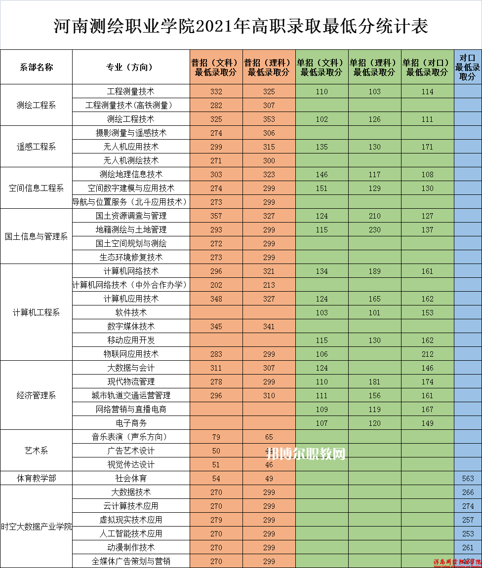 河南測繪職業(yè)學院單招錄取分數(shù)線