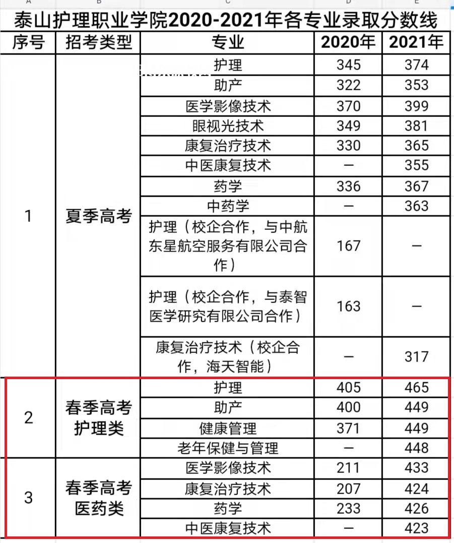 泰山護理職業(yè)學(xué)院春季高考錄取分數(shù)線