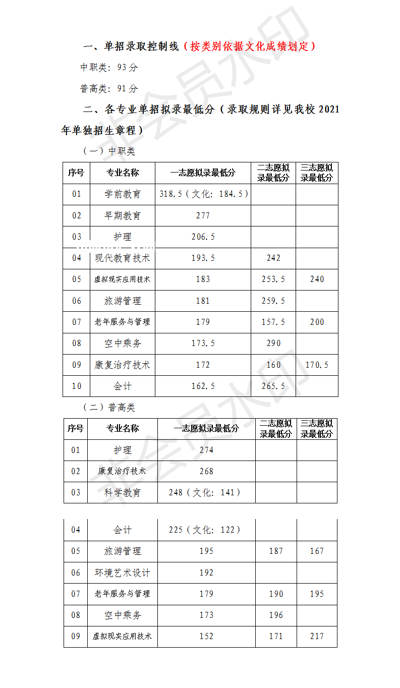 川北幼兒師范高等?？茖W(xué)校單招錄取分?jǐn)?shù)線(2022-2021歷年)