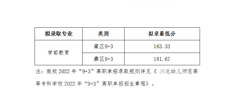 川北幼兒師范高等?？茖W(xué)校單招錄取分?jǐn)?shù)線(2022-2021歷年)