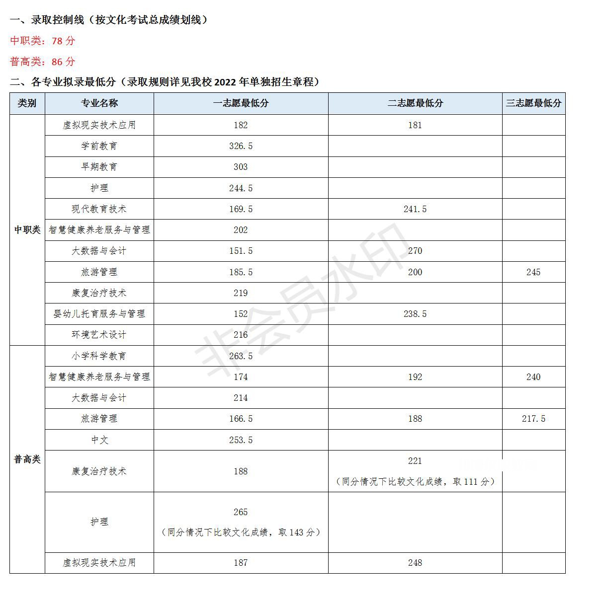 川北幼兒師范高等專科學(xué)校單招錄取分?jǐn)?shù)線(2022-2021歷年)