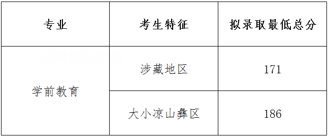 四川幼兒師范高等?？茖W(xué)校單招錄取分?jǐn)?shù)線(2022-2018歷年)