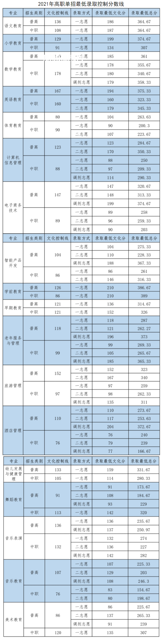 四川幼兒師范高等?？茖W(xué)校單招錄取分?jǐn)?shù)線(2022-2018歷年)