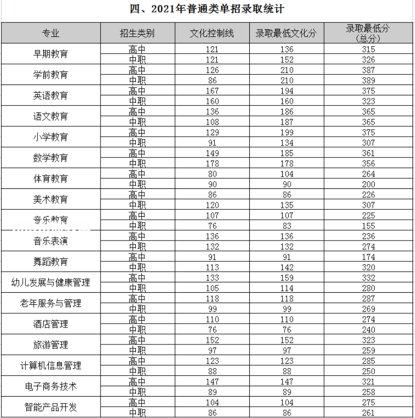 四川幼兒師范高等?？茖W(xué)校單招錄取分?jǐn)?shù)線(2022-2018歷年)