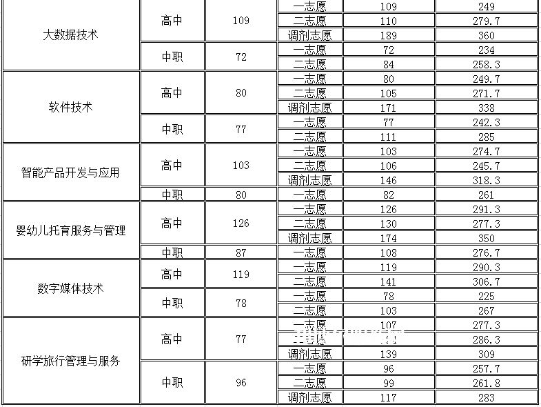 四川幼兒師范高等?？茖W(xué)校單招錄取分?jǐn)?shù)線(2022-2018歷年)