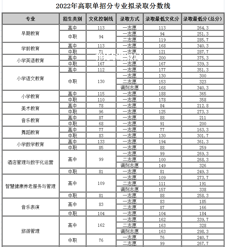 四川幼兒師范高等?？茖W(xué)校單招錄取分?jǐn)?shù)線(2022-2018歷年)