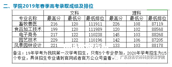 廣東茂名農(nóng)林科技職業(yè)學院春季高考錄取分數(shù)線(2022-2019歷年)