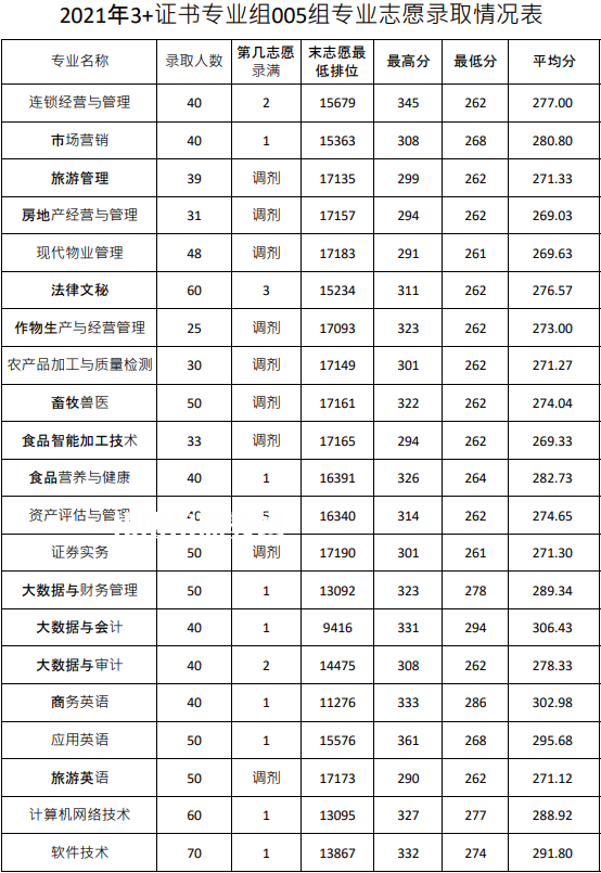 廣東農(nóng)工商職業(yè)技術(shù)學(xué)院3+證書錄取分?jǐn)?shù)線(2022-2020歷年)