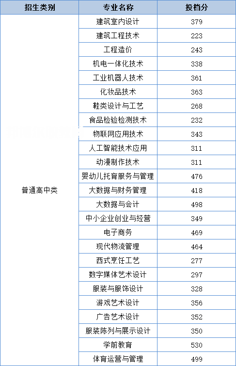 泉州輕工職業(yè)學院高職分類考試錄取分數線(2022-2021歷年)