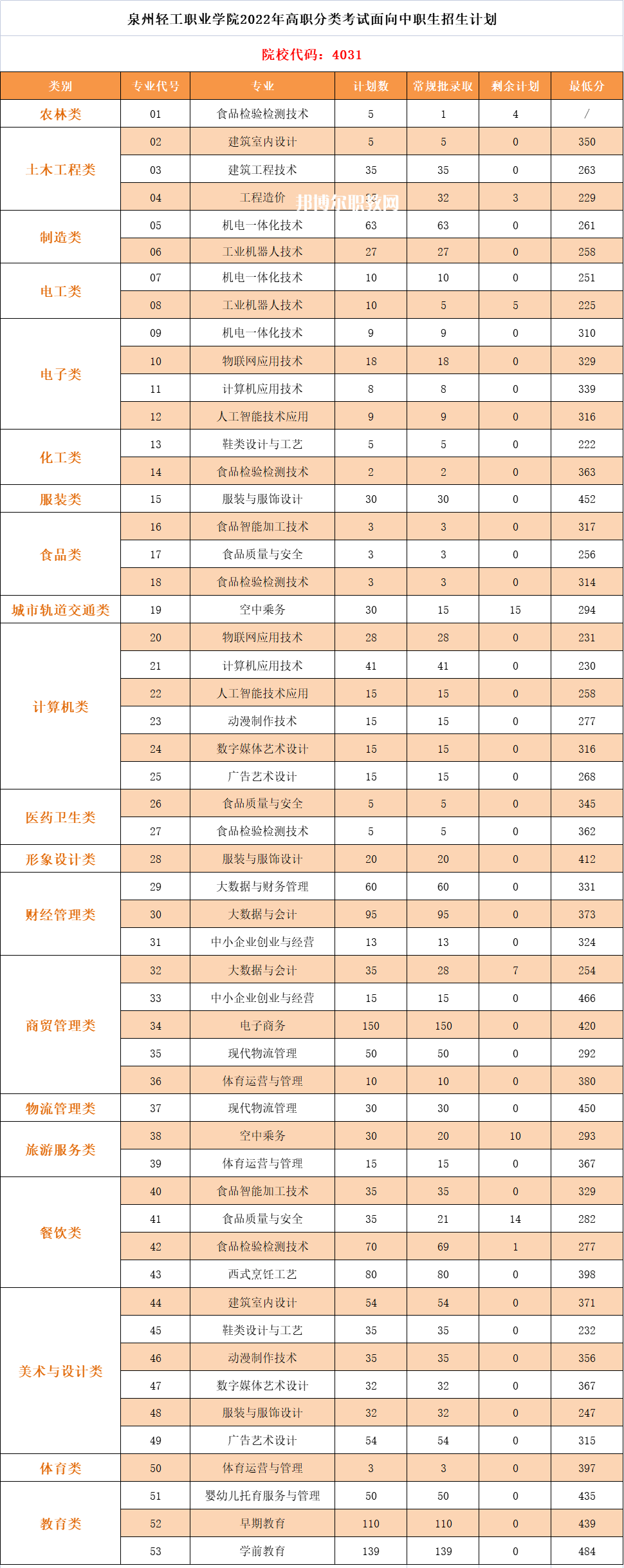 泉州輕工職業(yè)學院高職分類考試錄取分數線(2022-2021歷年)