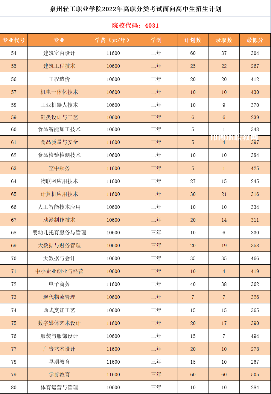 泉州輕工職業(yè)學院高職分類考試錄取分數線(2022-2021歷年)