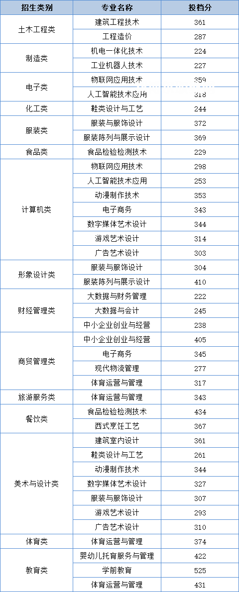 泉州輕工職業(yè)學院高職分類考試錄取分數線(2022-2021歷年)