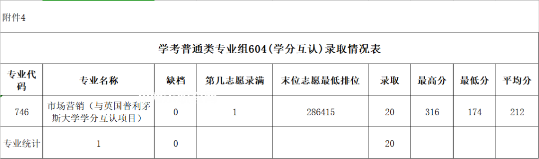 廣東農(nóng)工商職業(yè)技術(shù)學(xué)院依學(xué)考錄取分?jǐn)?shù)線(2022-2020歷年)