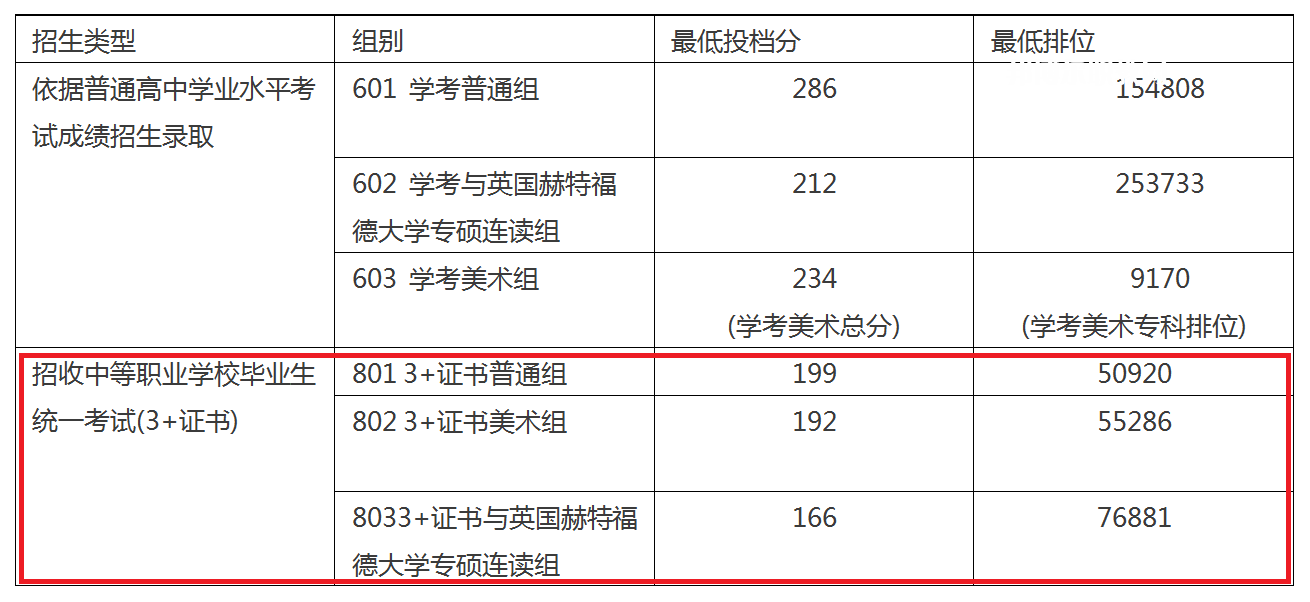 廣東職業(yè)技術(shù)學院3+證書錄取分數(shù)線(2022-2021歷年)