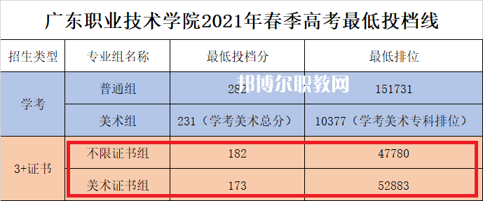 廣東職業(yè)技術(shù)學院3+證書錄取分數(shù)線(2022-2021歷年)