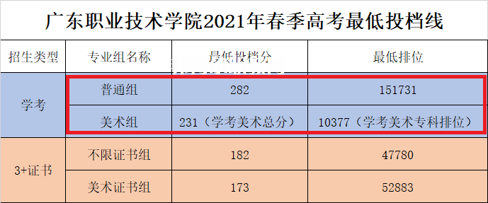 廣東職業(yè)技術學院依學考錄取分數(shù)線(2022-2020歷年)