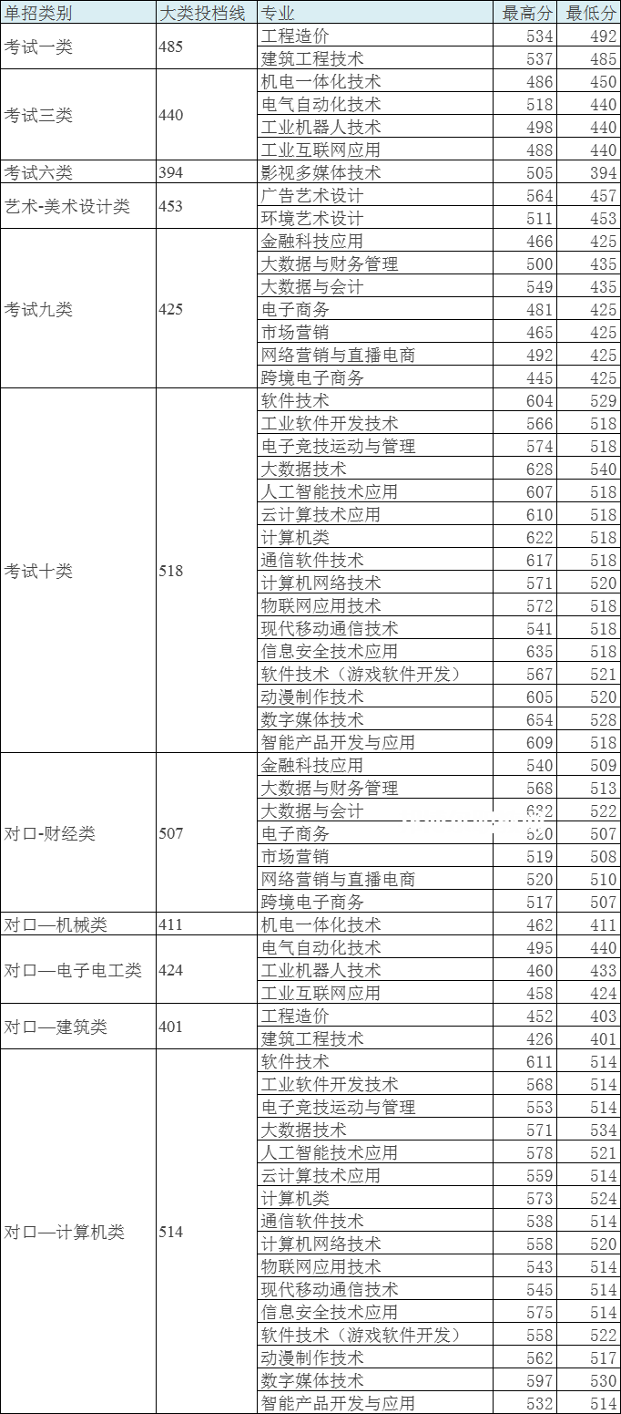 河北軟件職業(yè)技術(shù)學(xué)院單招錄取分?jǐn)?shù)線(2022歷年)